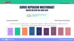 Survei Kepuasan Masyarakat Triwulan II 2025: Bea Cukai Aceh Raih Nilai Sangat Baik