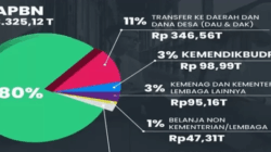 APBN Dukung Pendidikan, Rp 327,1 Miliar disalurkan untuk Sekolah Rakyat